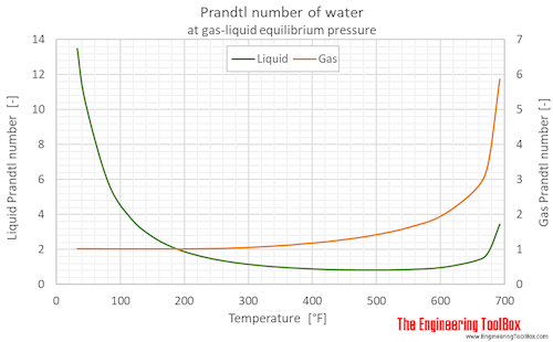Water Properties at GasLiquid Equilibrium Conditions